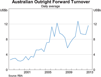 Graph 3: Australian Outright Forward Turnover