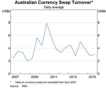 Graph 6: Australian Currency Swap Turnover