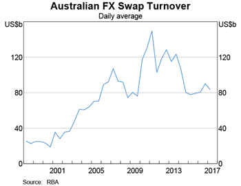 Graph 4: Australian FX Swap Turnover