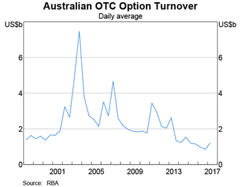 Graph 5: Australian OTC Option Turnover