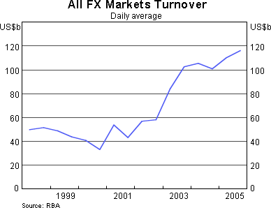 Graph 1:All FX Markets Turnover