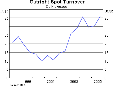 Graph 2: Outright Spot Turnover