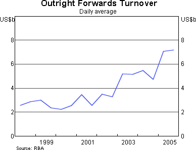 Graph 3: Outright Forwards Turnover