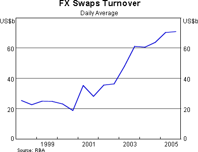 Graph 4: FX Swaps Turnover