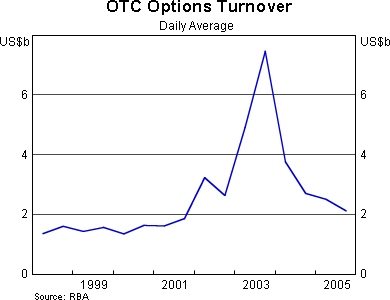 Graph 5: OTC Options Turnover