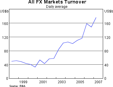 Graph 1: All FX Markets Turnover