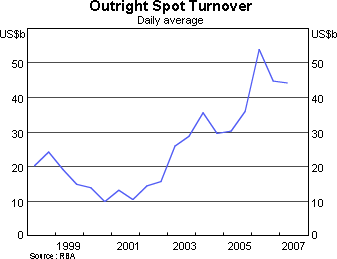 Graph 2: Ouright Spot Turnover