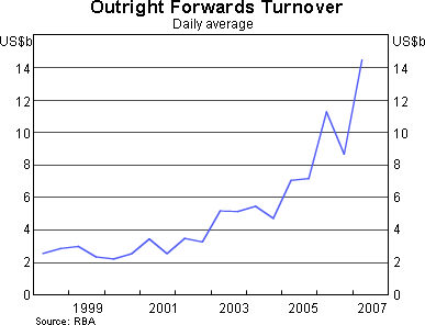 Graph 3: outright Forwards Turnover