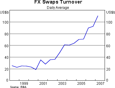 Graph 4: FX Swaps Turnover