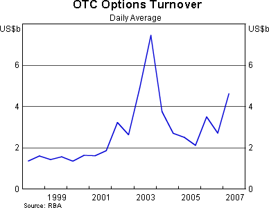 Graph 5: OTC Options Turnover