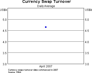 Graph 5: Currency Swap Turnover