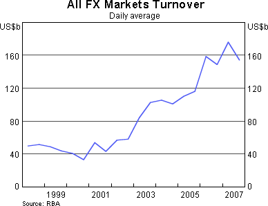 Graph 1: All FX Markets Turnover