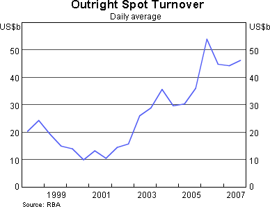 Graph 2: Outright Spot Turnover