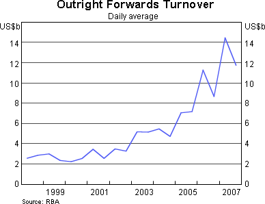 Graph 3: Outright Forwards Turnover