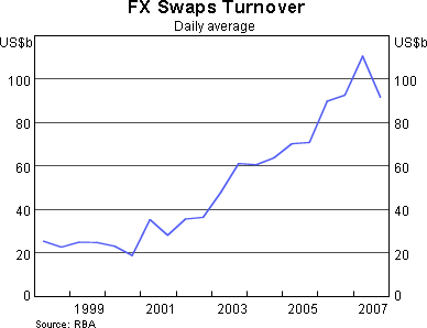 Graph 4: FX Swaps Turnover