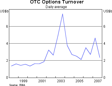 Graph 5: OTC Options Turnover