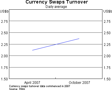 Graph 6: Currency Swaps Turnover