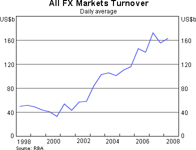 Graph 1: All FX Markets Turnover