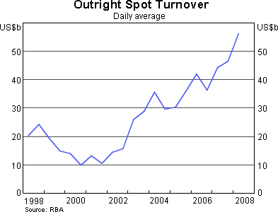 Graph 2: Ouright Spot Turnover