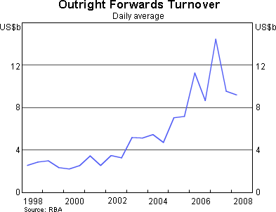 Graph 3: Outright Forwards Turnover