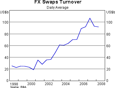 Graph 4: FX Swaps Turnover