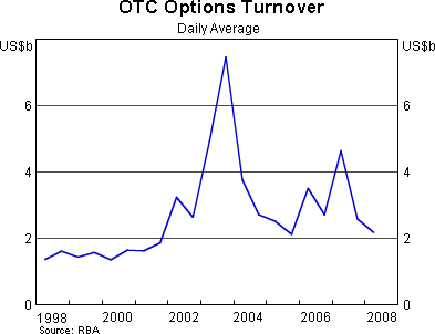 Graph 5: OTC Options Turnover