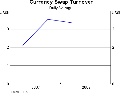 Graph 5: Currency Swap Turnover