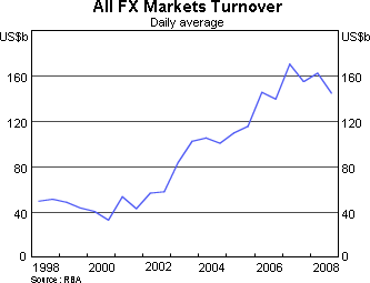 Graph 1: All FX Markets Turnover