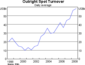 Graph 2: Outright Spot Turnover