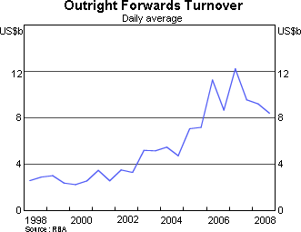 Graph 3: Outright Forwards Turnover