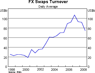 Graph 4: FX Swaps Turnover