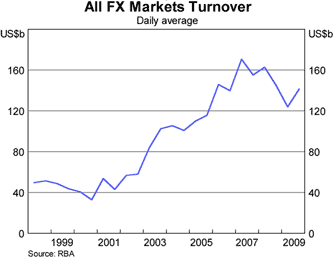 Graph 1: All FX Markets Turnover