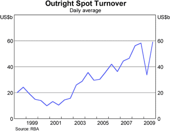 Graph 2: Outright Spot Turnover