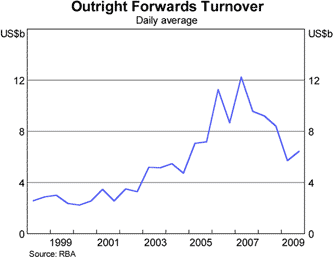 Graph 3: Outright Forwards Turnover