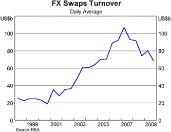 Graph 4: FX Swaps Turnover