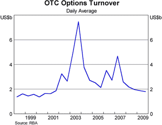 Graph 5: OTC Options Turnover