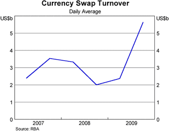 Graph 6: Currency Swap Turnover