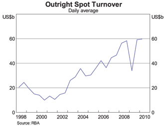 Graph 2: Outright Spot Turnover