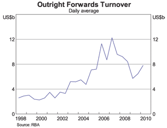 Graph 3: Outright Forwards Turnover