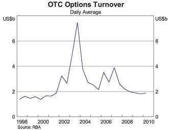 Graph 5: OTC Options Turnover