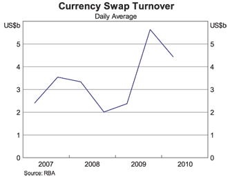 Graph 6: Currency Swap Turnover