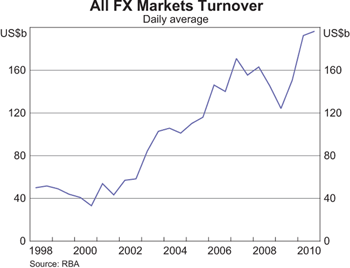 Graph 1: All FX Markets Turnover