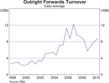 Graph 3: Outright Forwards Turnover