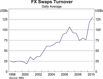 Graph 4: FX Swaps Turnover