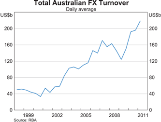 Graph 1: Total Australian FX Turnover