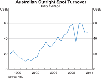 Graph 2: Australian Outright Spot Turnover