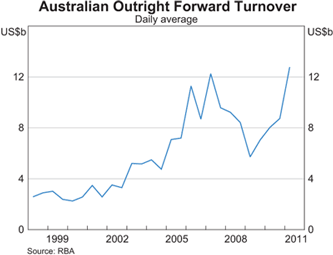 Graph 3: Australian Outright Forward Turnover