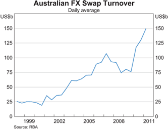 Graph 4: Australian FX Swap Turnover