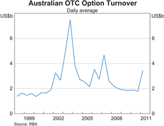 Graph 5: Australian OTC Option Turnover