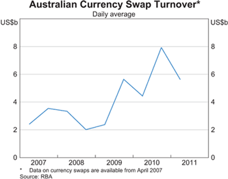 Graph 6: Australian Currency Swap Turnover